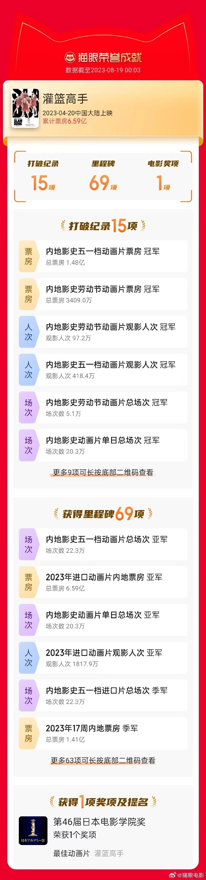 电影《灌篮高手》结束公映:累计票房 6.59 亿