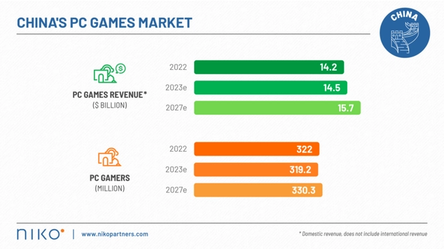 中国游戏市场去年总收入 455 亿美元,占全球 1/3