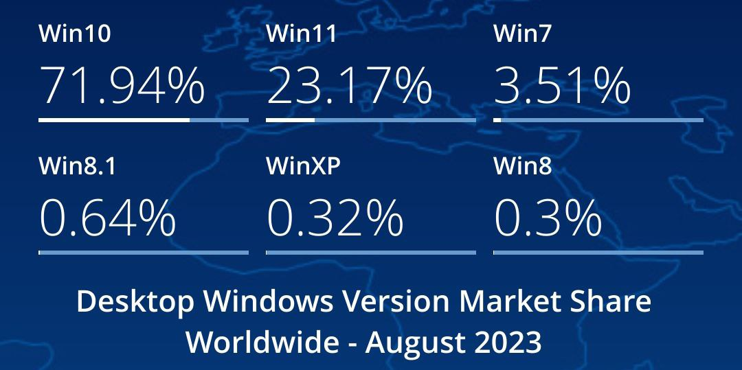 20230902154119749 8 月 Windows 系统数据显示,部分 Win11 用户可能回归使用 Win10